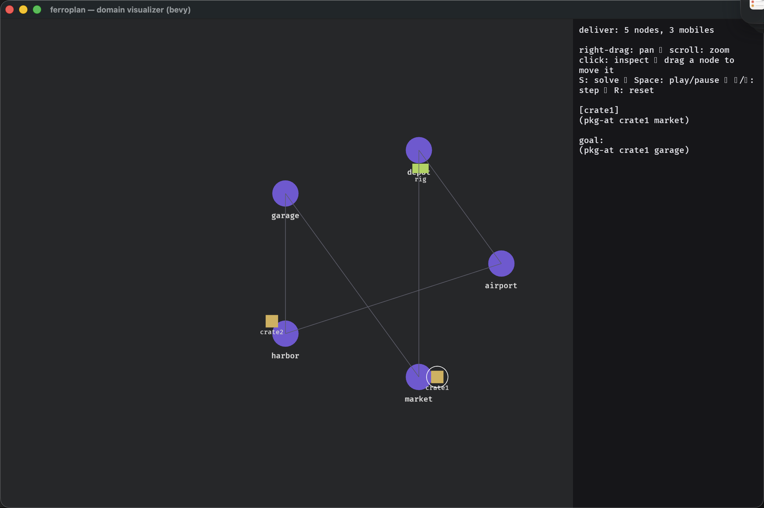 A delivery problem as a typed graph: location nodes (circles) joined by road edges, with package/truck mobiles (squares) sitting on the node they're currently at.