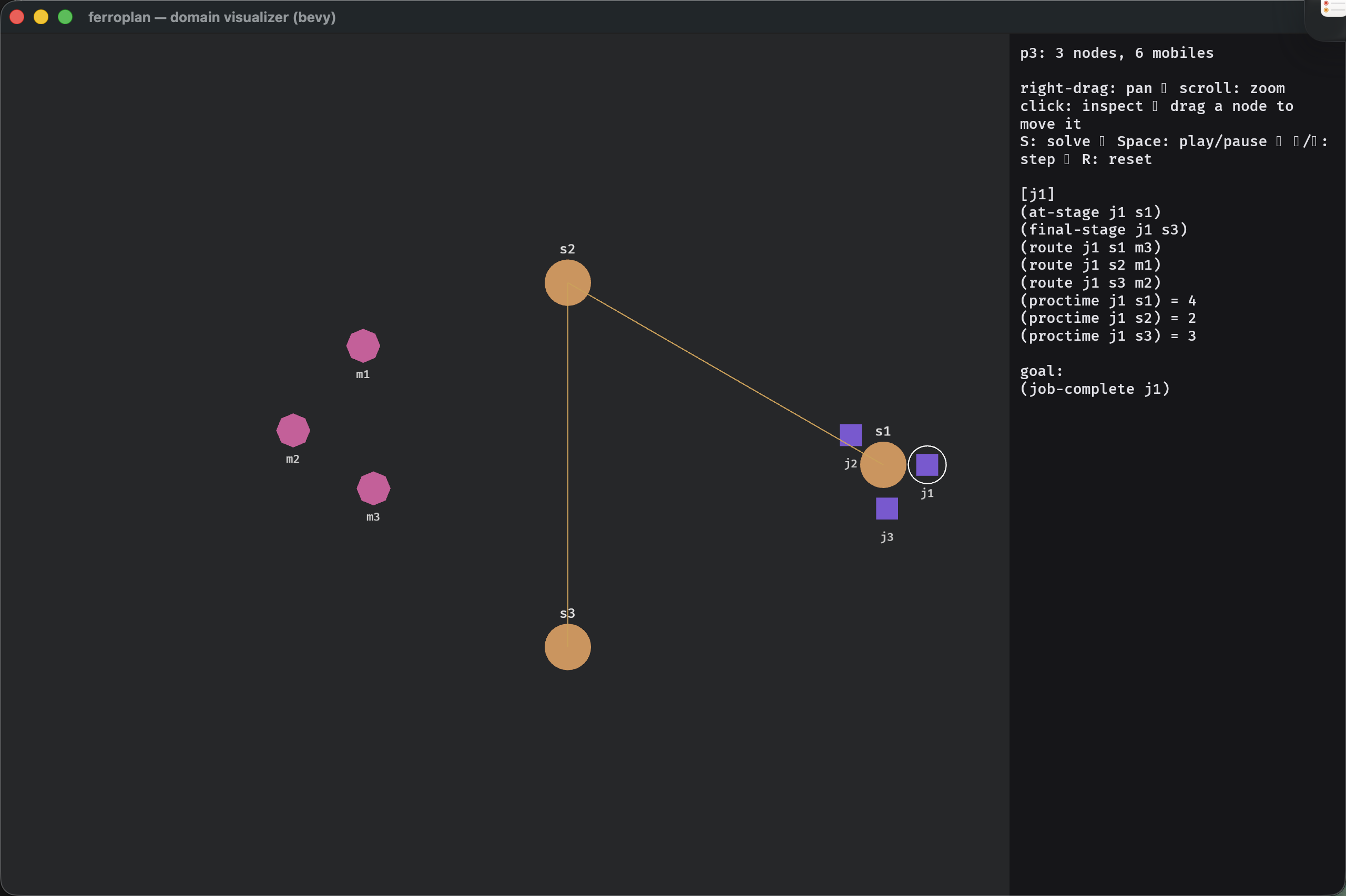 A job-shop problem: stage nodes joined by amber routing edges, machines as octagons, and jobs as boxes.